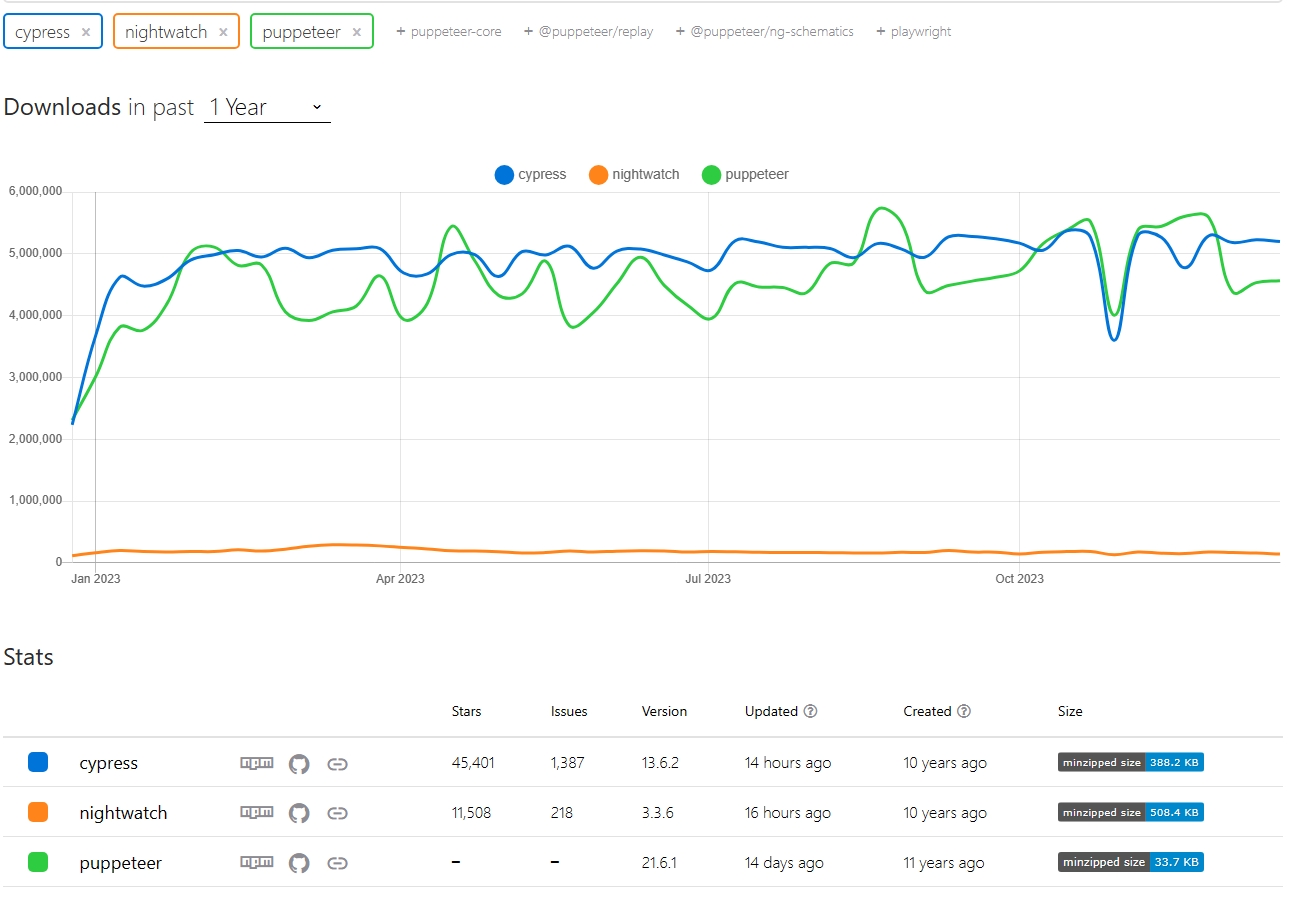 E2E npm trending