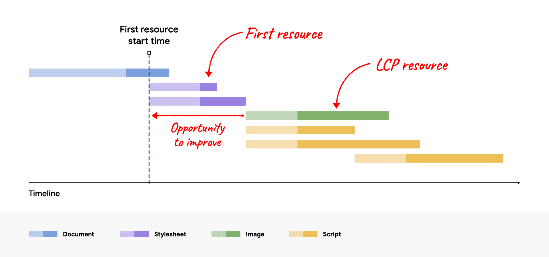 Optimizing LCP resource load delay