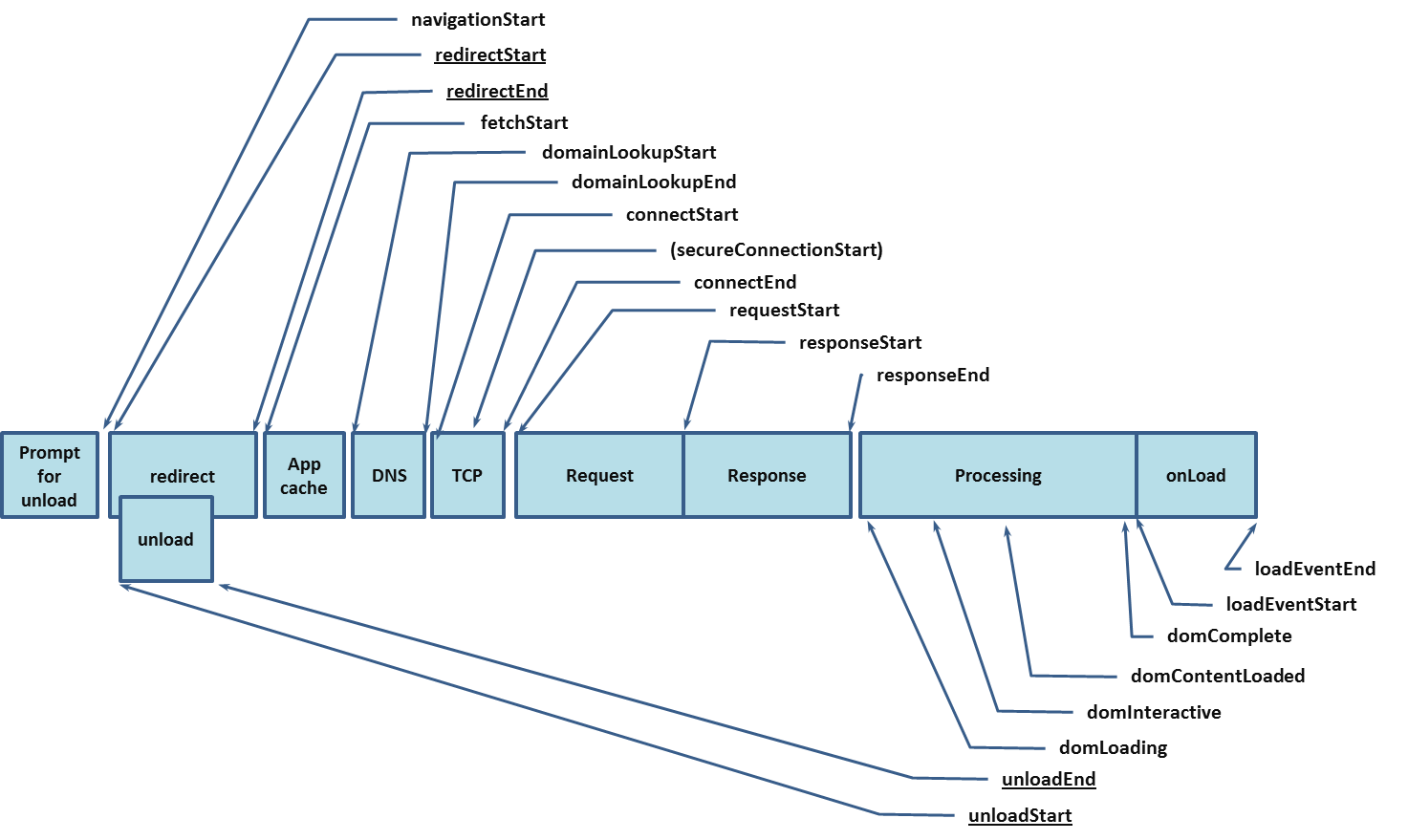 Navigation Timing standard processing model