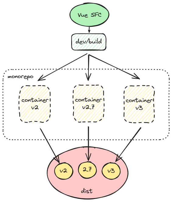 Dispatch mode principle