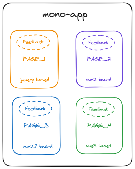 A cross-framework monolith application