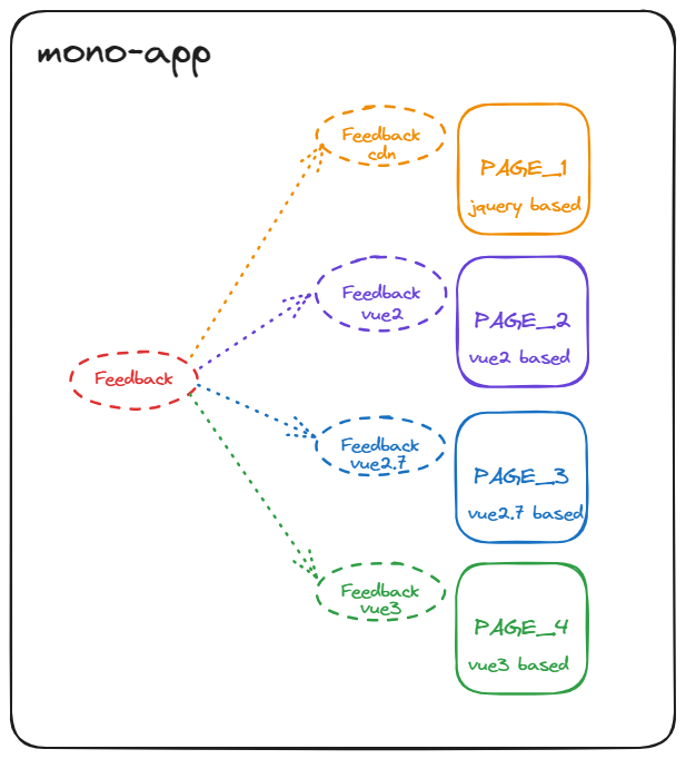 A cross-framework monolith application